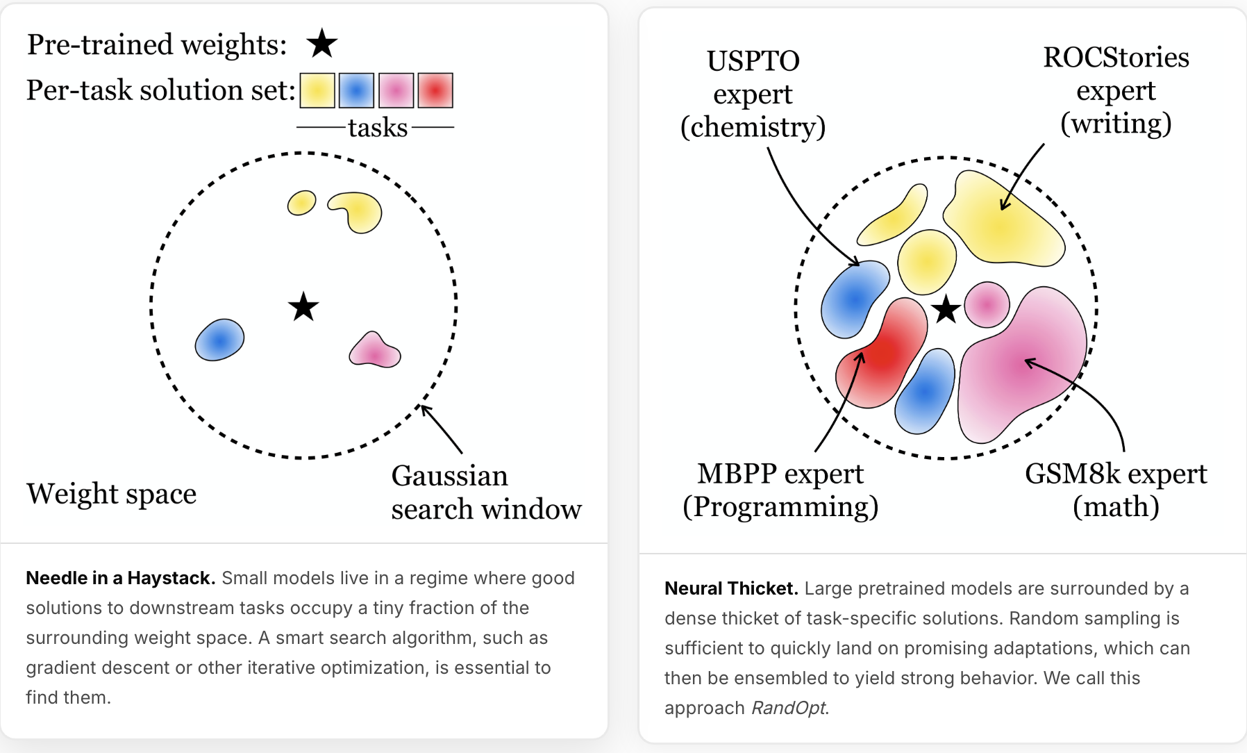 Neural Thickets:Diverse Task Experts Are Dense Around Pretrained Weights cover